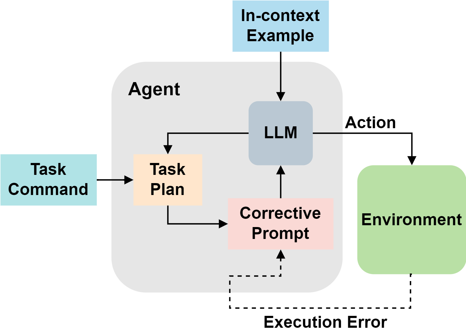 Overview of CAPE's reprompting methodology