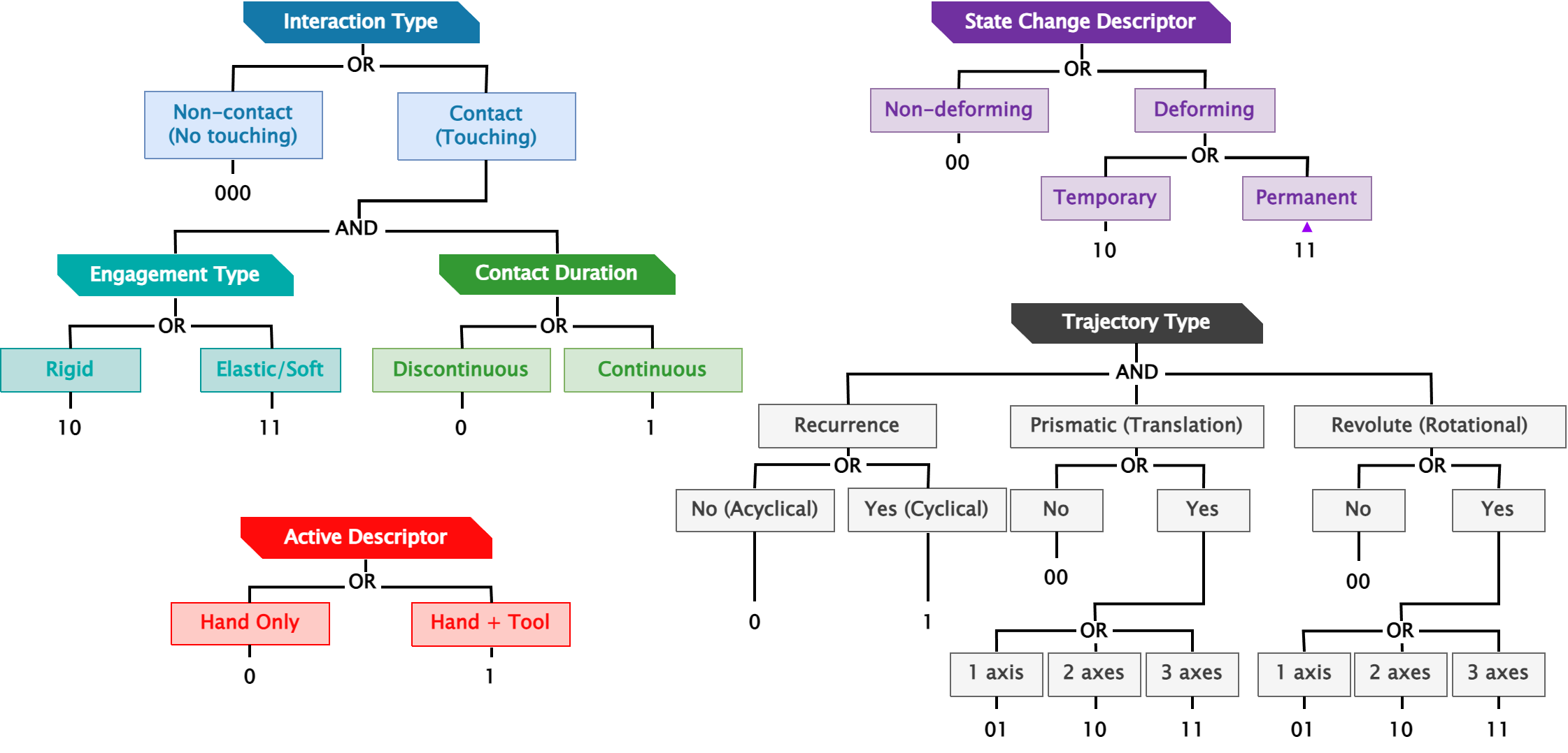 Overview of motion taxonomy