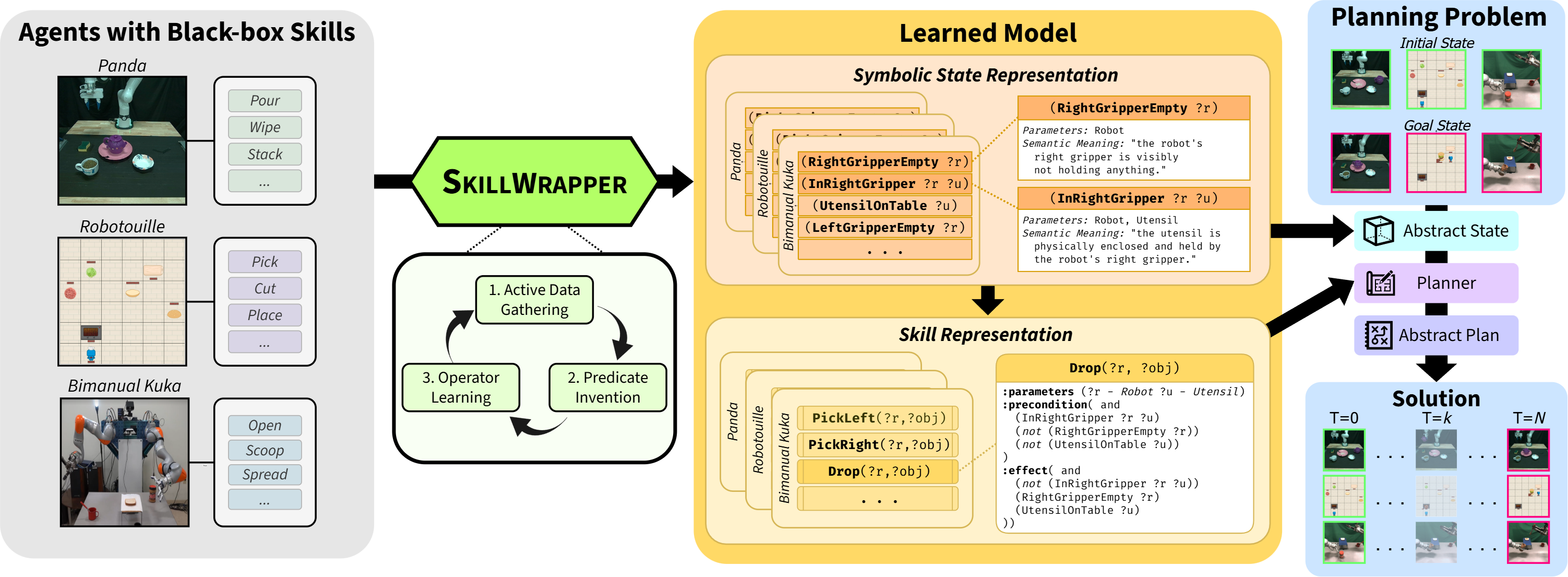 Overview of the SkillWrapper architecture.
